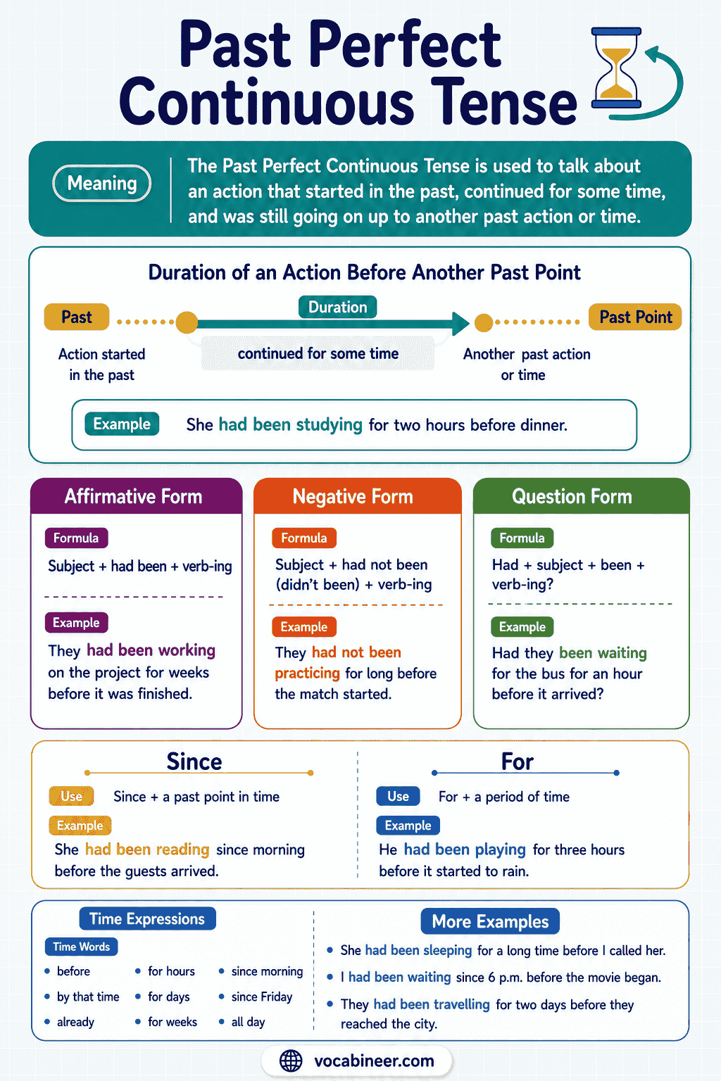 Past Perfect Continuous Tense: Rules and Examples