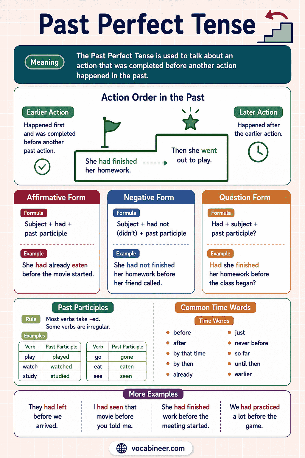 Past Perfect Tense in English: Rules, Uses and Examples