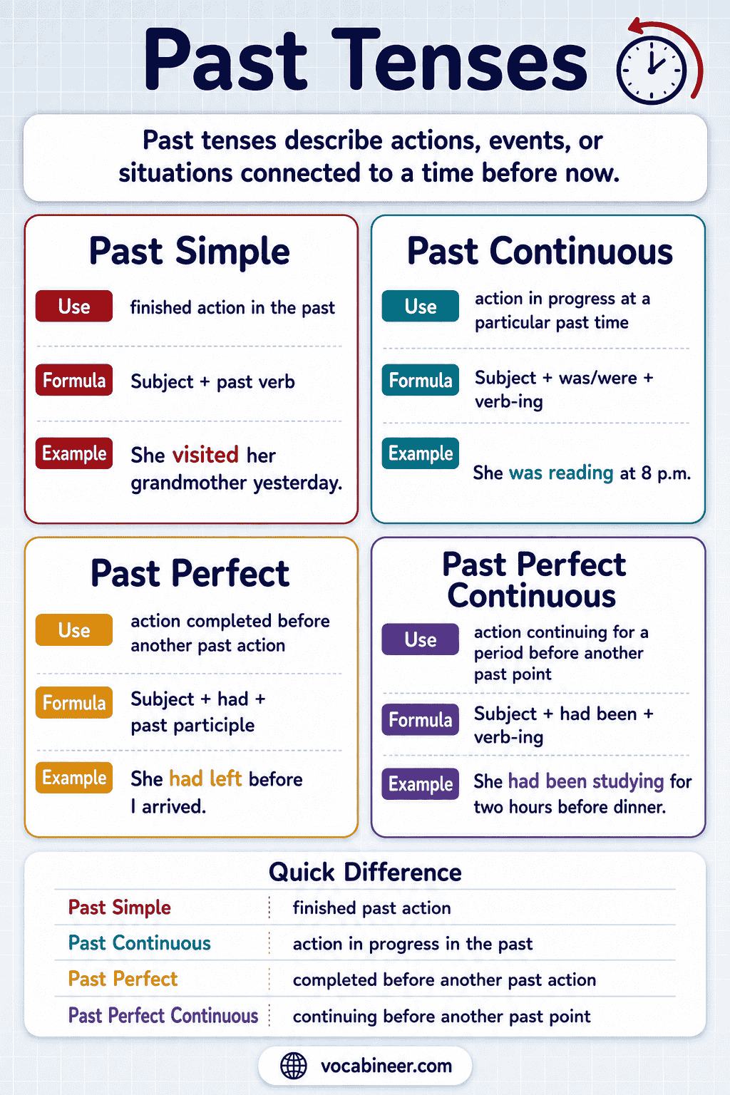 Past Tenses in English: Rules, Uses and Examples