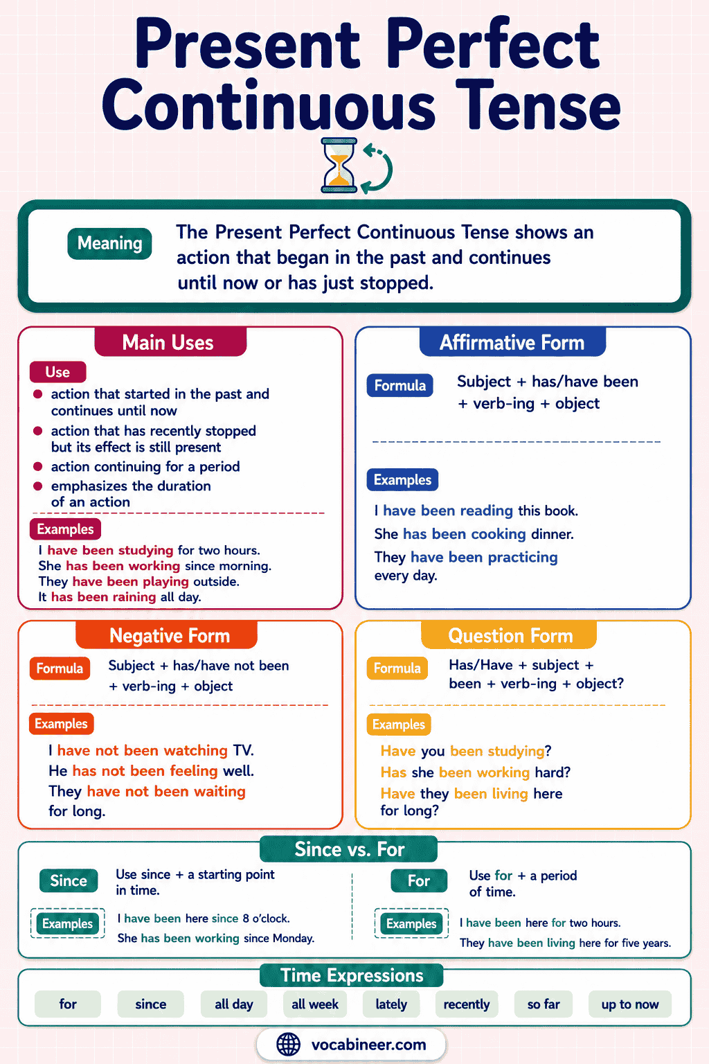 Present Perfect Continuous Tense: Rules and Examples