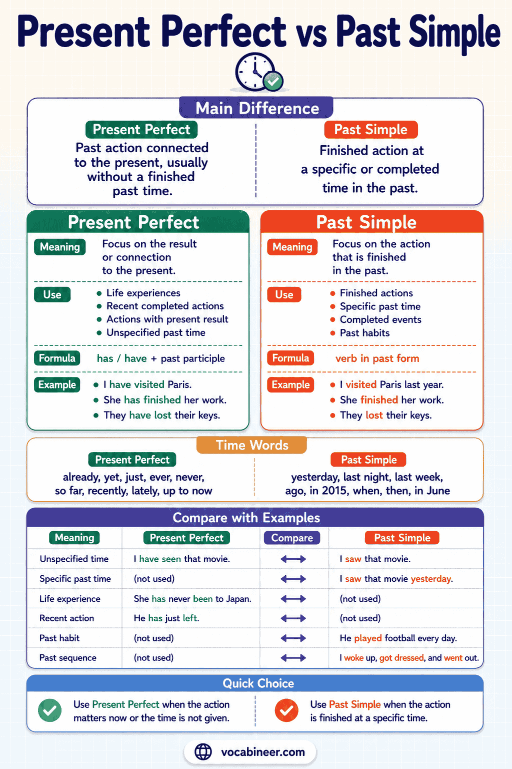Present Perfect vs Past Simple: Rules and Examples