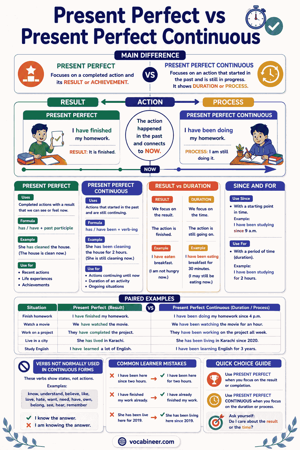 Present Perfect vs Present Perfect Continuous with Examples