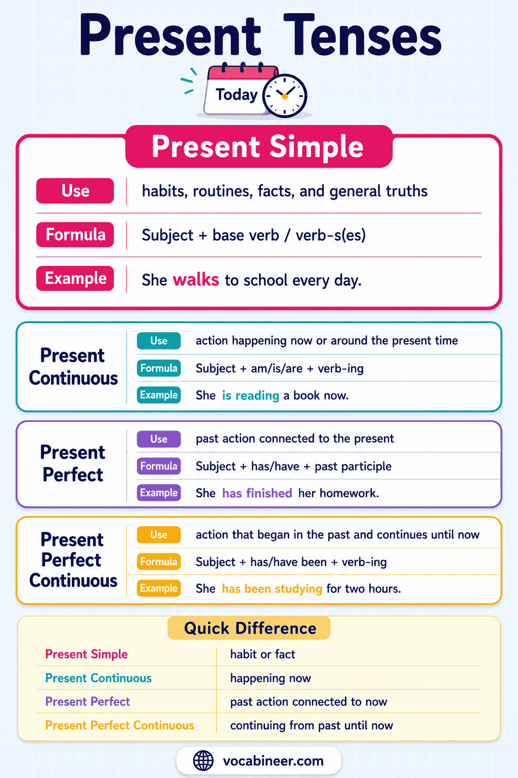 Present Tenses in English: Rules, Uses and Examples