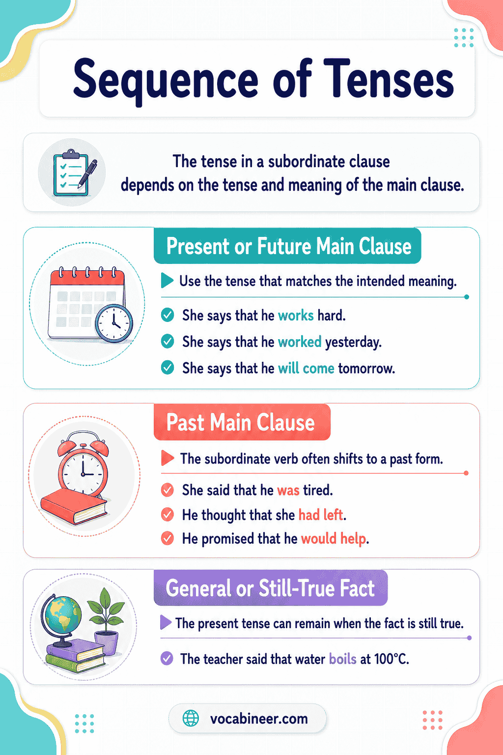 Sequence of Tenses: Rules, Backshift and Examples