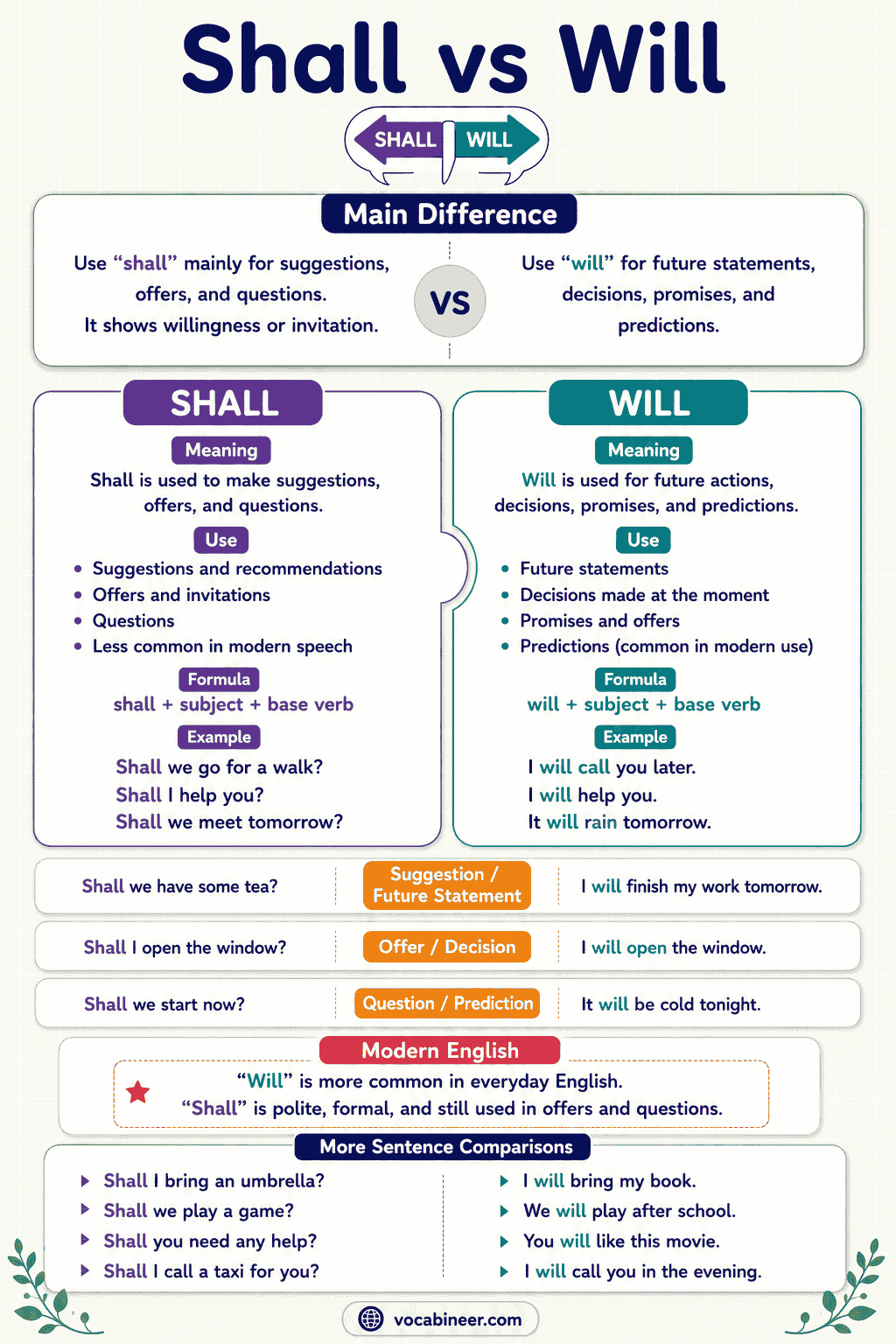 Shall vs Will: Rules, Differences and Examples