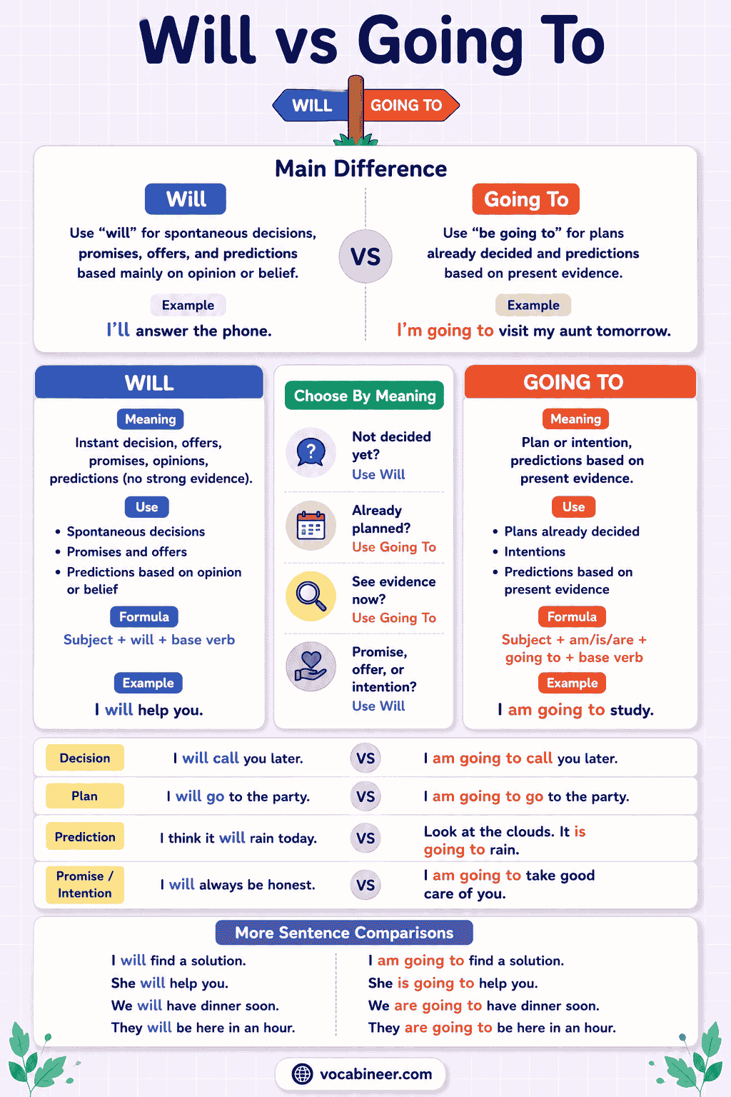 Will vs Going To: Rules, Differences and Examples