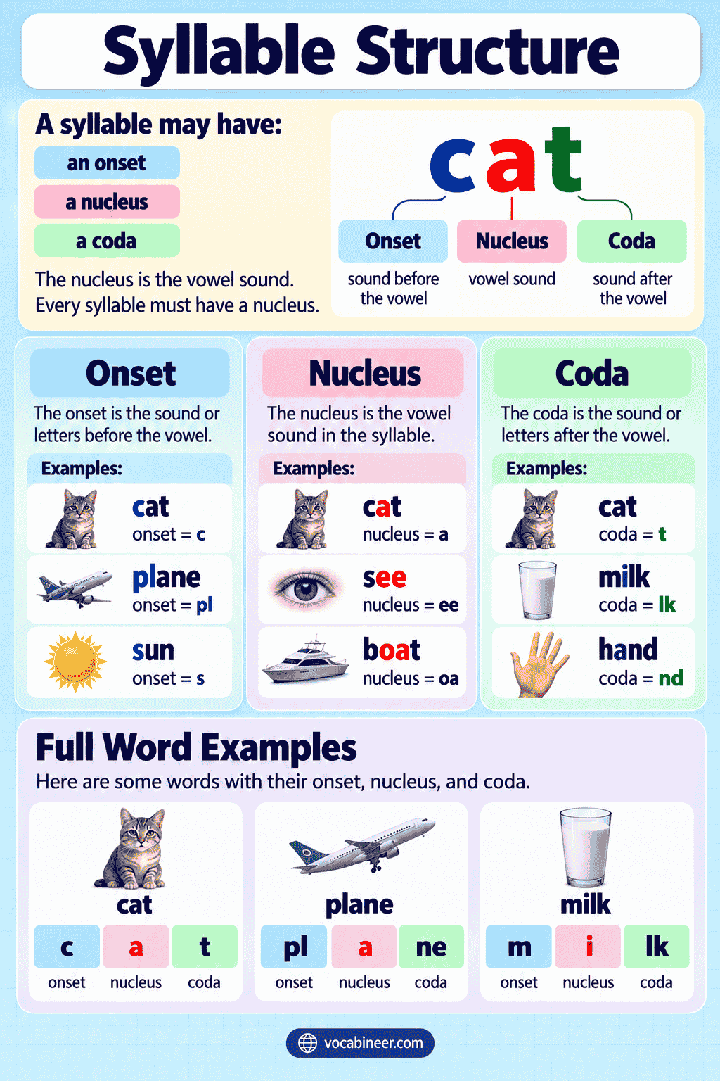 Common Syllable Patterns: V, CV, VC and CVC
