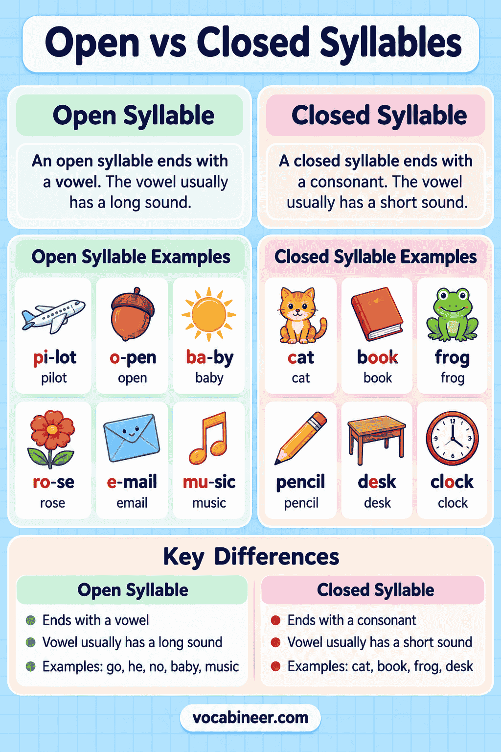 Open vs. Closed Syllables: Differences, Rules, and Examples