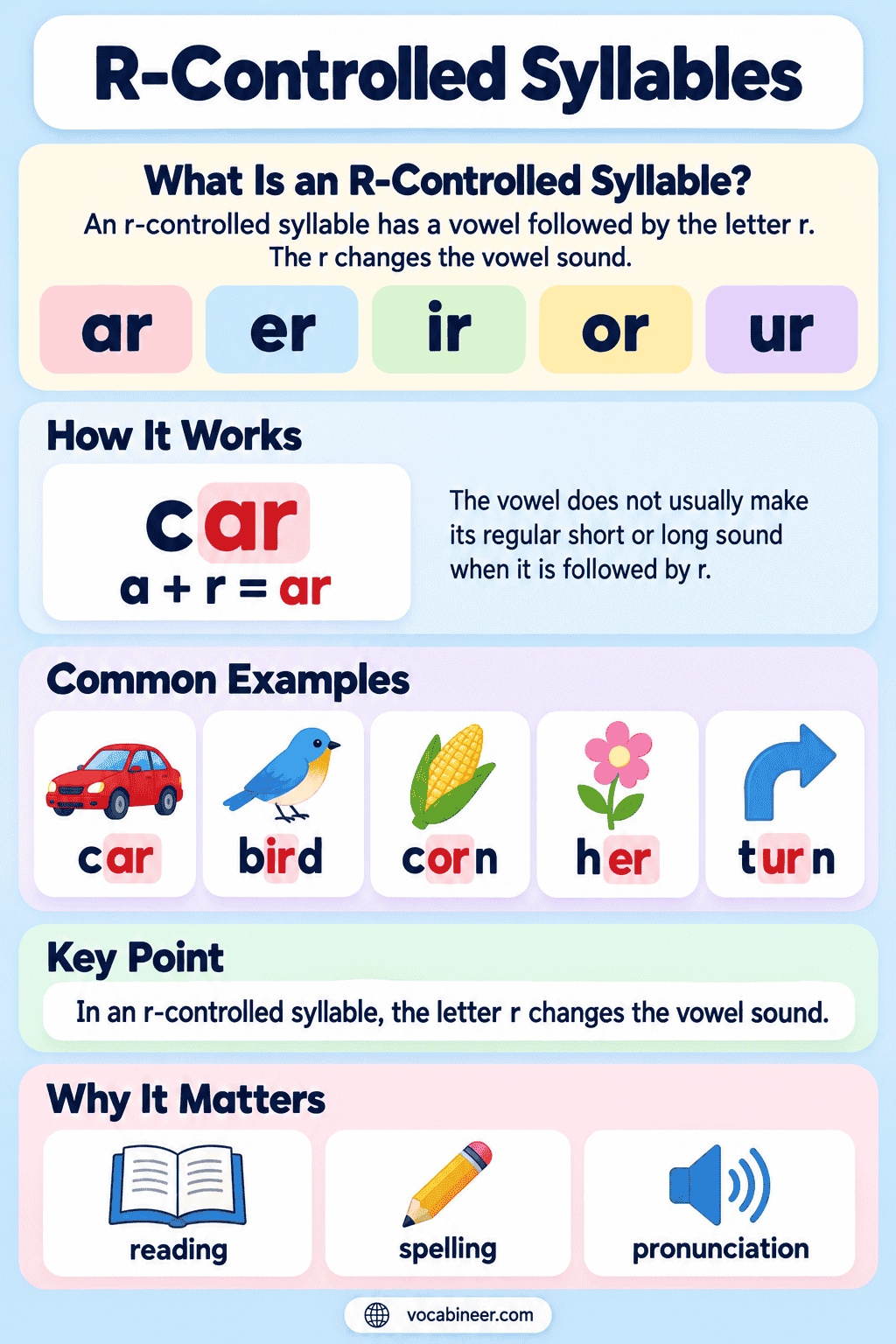 Syllable Type R Controlled R-Controlled Syllables: Definition, Patterns, and Examples
