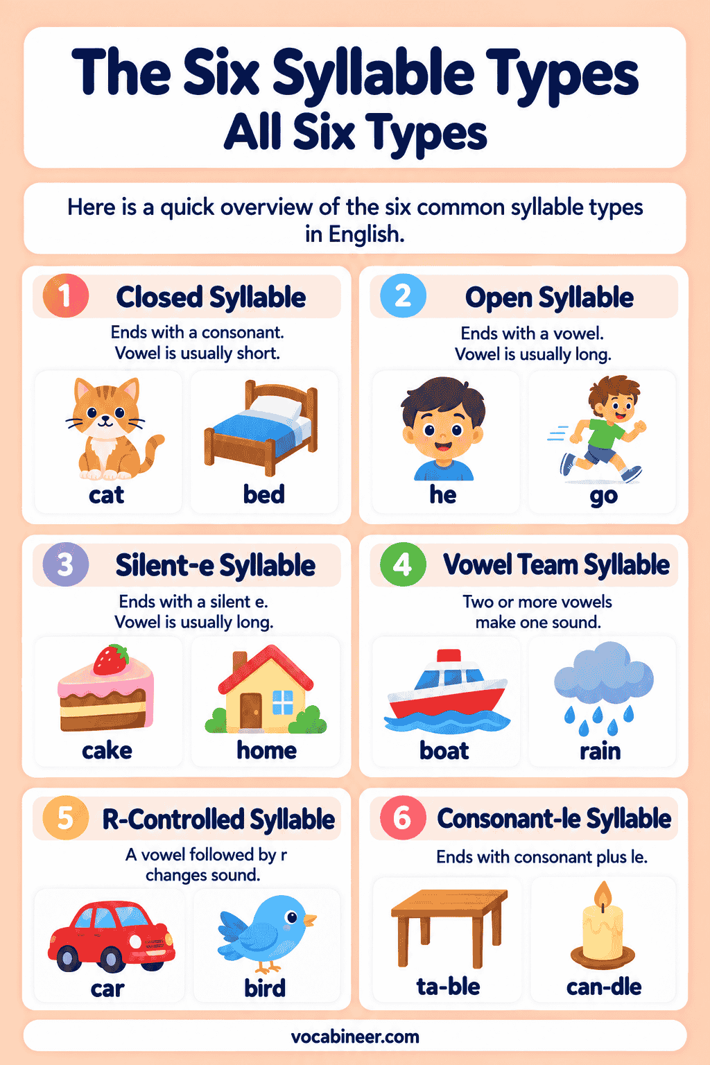 The Six Syllable Types: Rules, Examples, and How to Identify Them