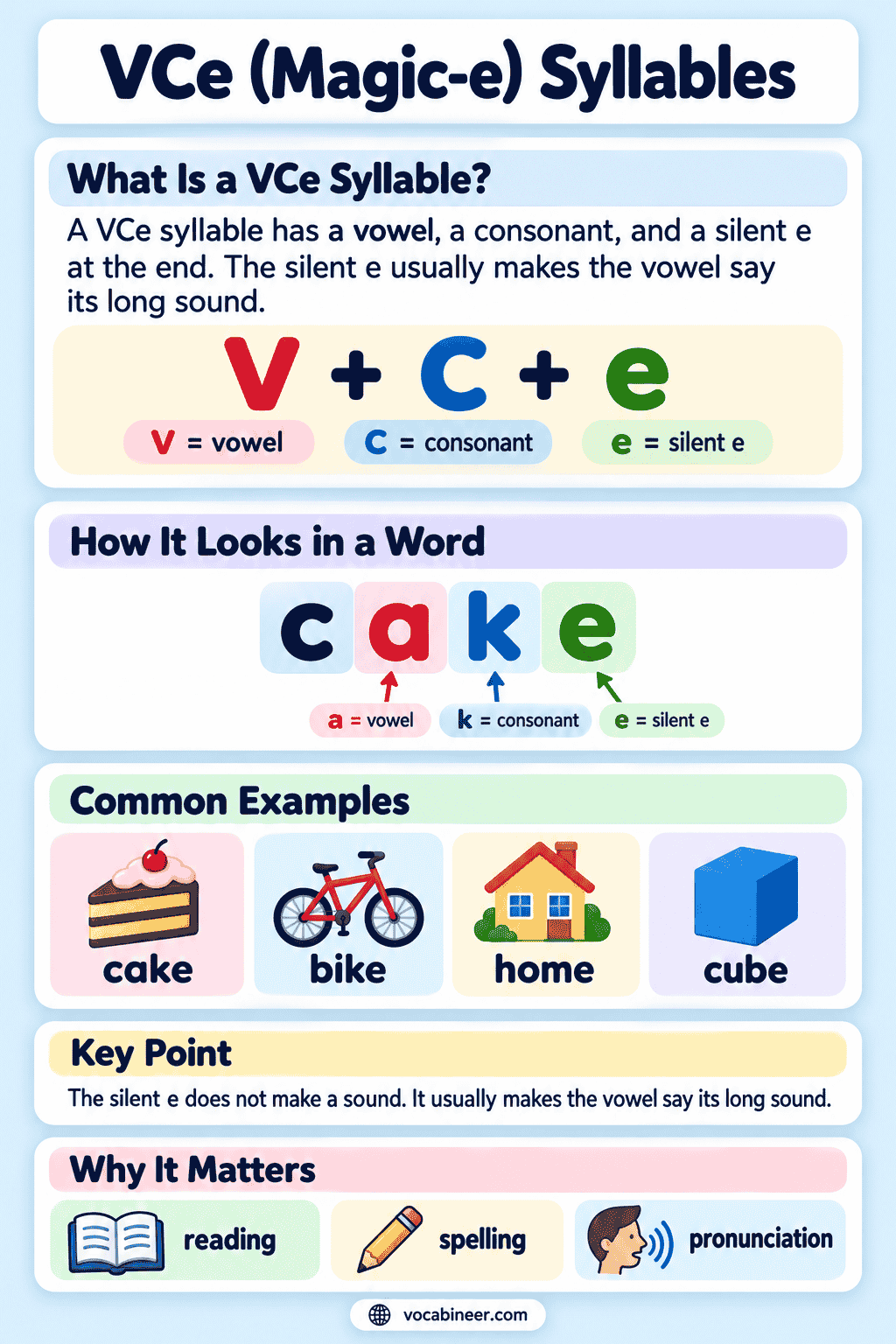 VCe (Magic-E) Syllables: Definition, Patterns, and Examples