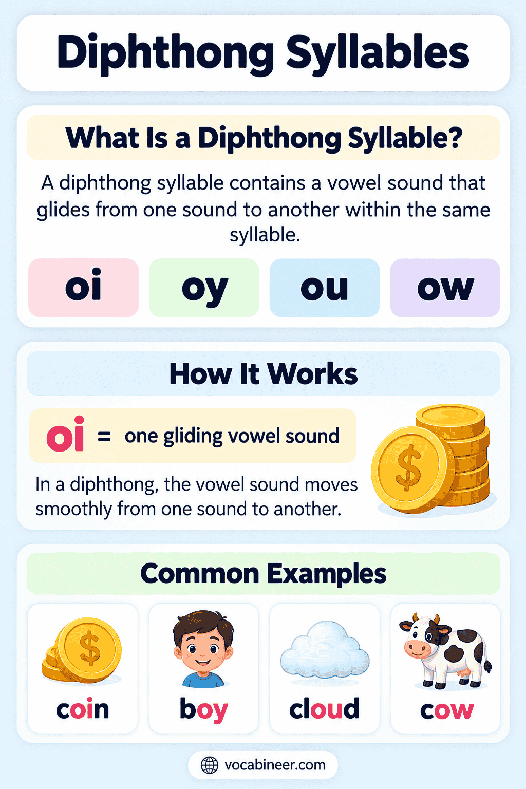What Are Diphthong Syllables? Examples and Rules
