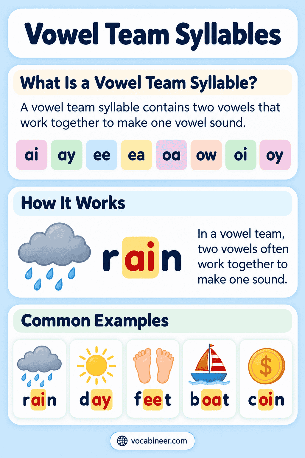 What Are Vowel Team Syllables? Rules and Examples