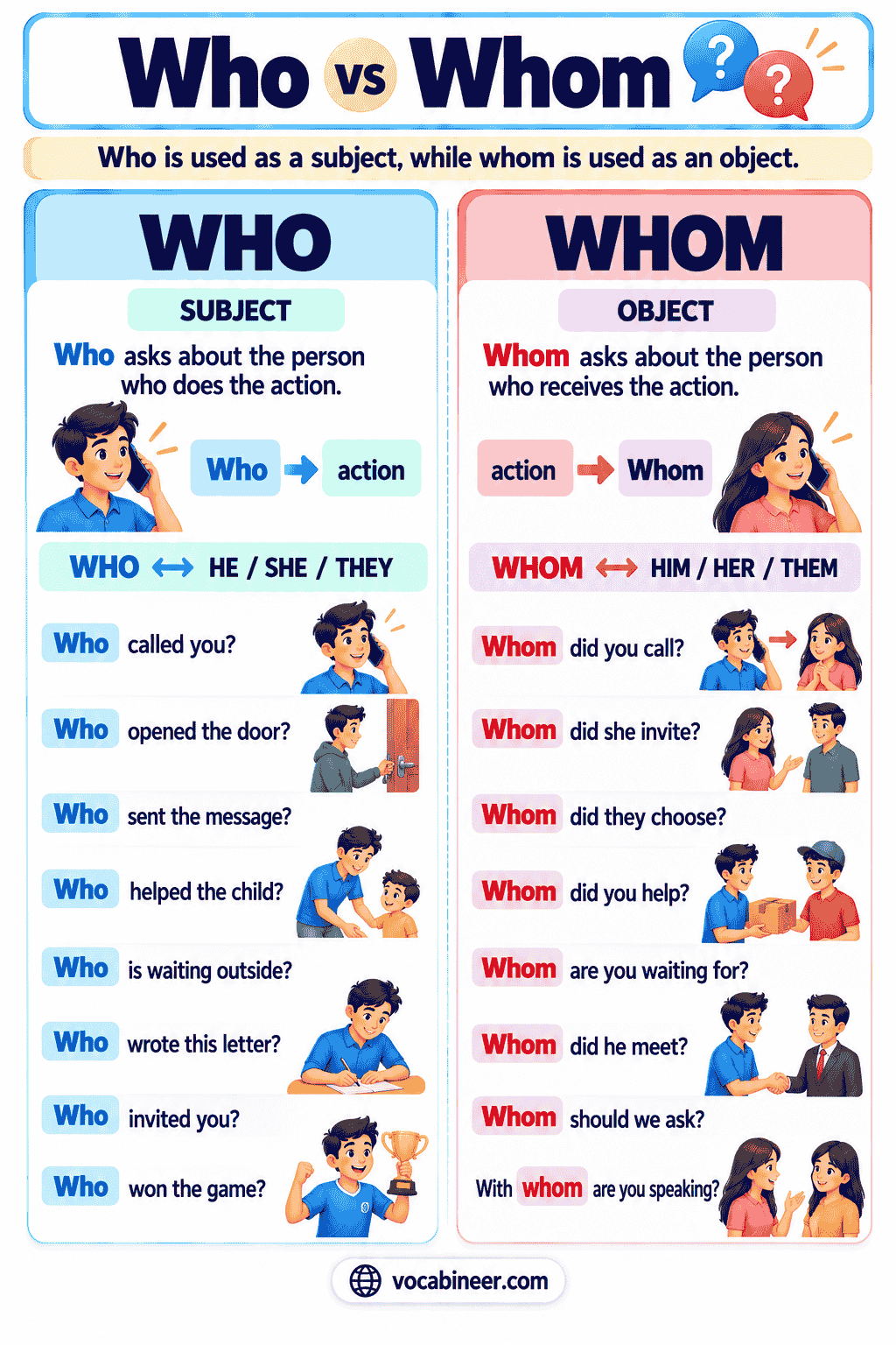 Who vs Whom: Difference, Rules, and Examples